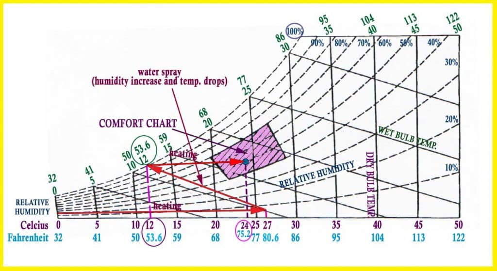 Psychrometric Chart AHU system for cold climate